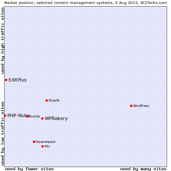 Market position of WPBakery vs. EditPlus vs. PHP-Nuke