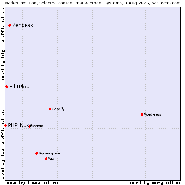 Market position of Zendesk vs. EditPlus vs. PHP-Nuke
