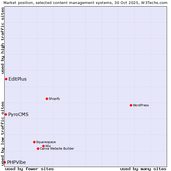 Market position of EditPlus vs. PyroCMS vs. PHPVibe