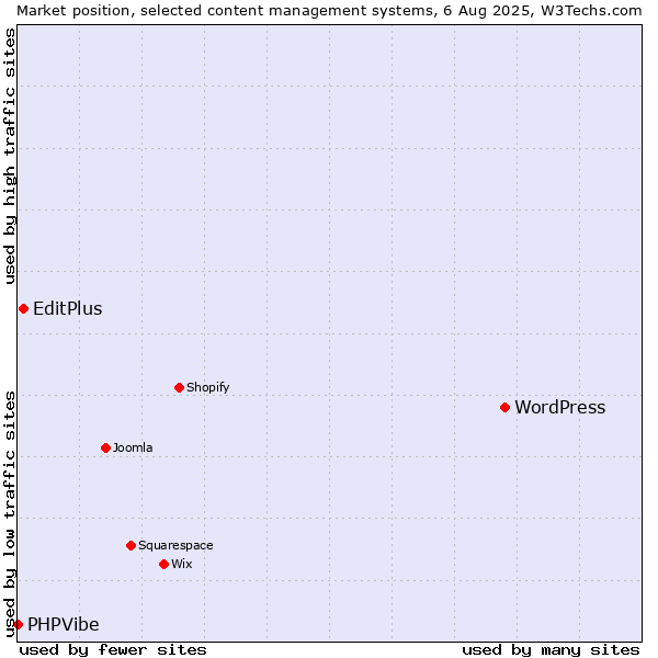 Market position of WordPress vs. EditPlus vs. PHPVibe