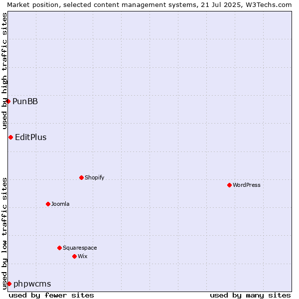 Market position of EditPlus vs. phpwcms vs. PunBB
