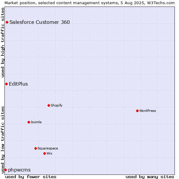 Market position of Salesforce Customer 360 vs. EditPlus vs. phpwcms