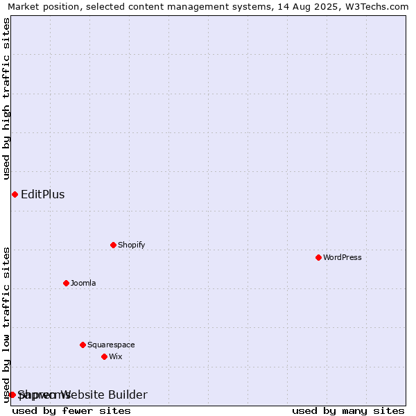 Market position of EditPlus vs. phpwcms vs. Sapren Website Builder