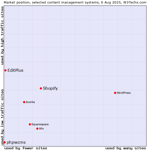 Market position of Shopify vs. EditPlus vs. phpwcms