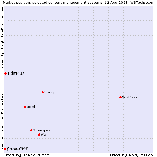 Market position of EditPlus vs. phpwcms vs. ShoutCMS
