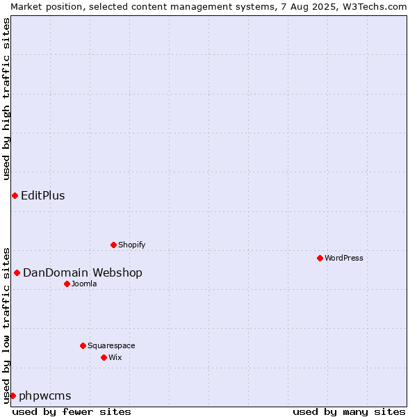 Market position of DanDomain Webshop vs. EditPlus vs. phpwcms