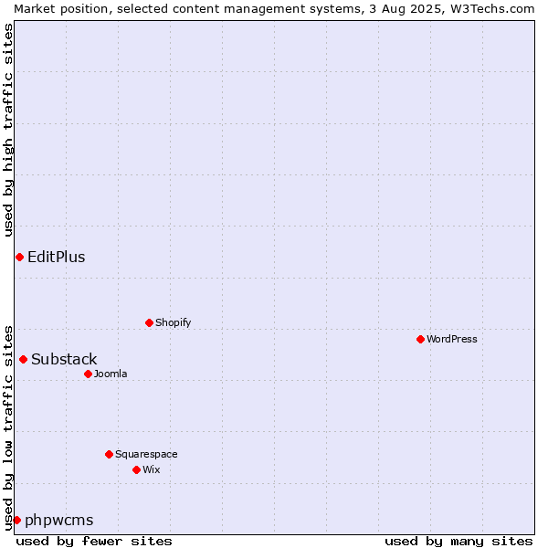 Market position of Substack vs. EditPlus vs. phpwcms