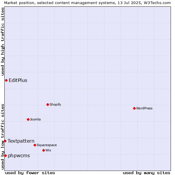 Market position of EditPlus vs. phpwcms vs. Textpattern