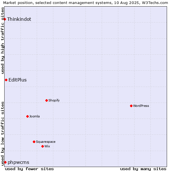 Market position of EditPlus vs. phpwcms vs. Thinkindot