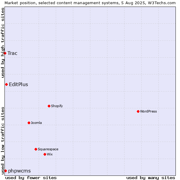 Market position of EditPlus vs. phpwcms vs. Trac