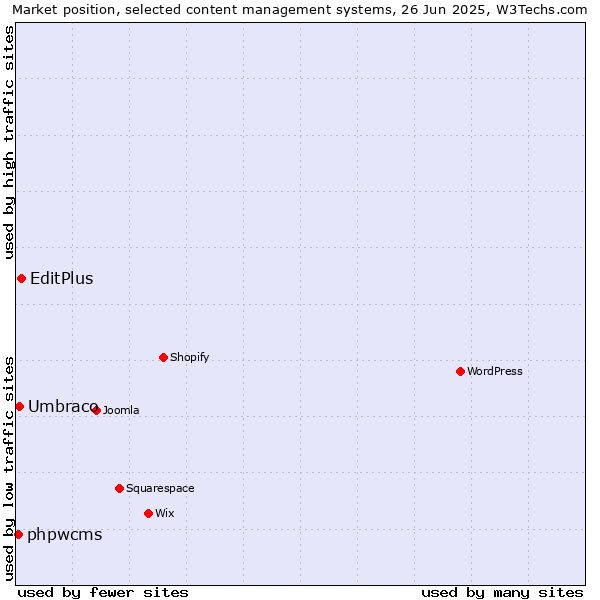 Market position of EditPlus vs. Umbraco vs. phpwcms