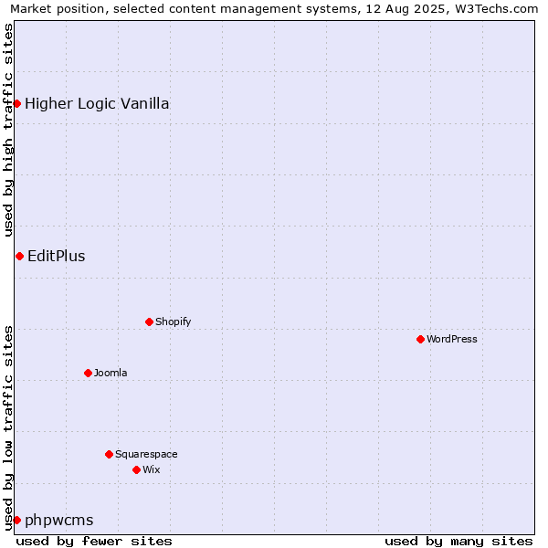 Market position of EditPlus vs. Higher Logic Vanilla vs. phpwcms