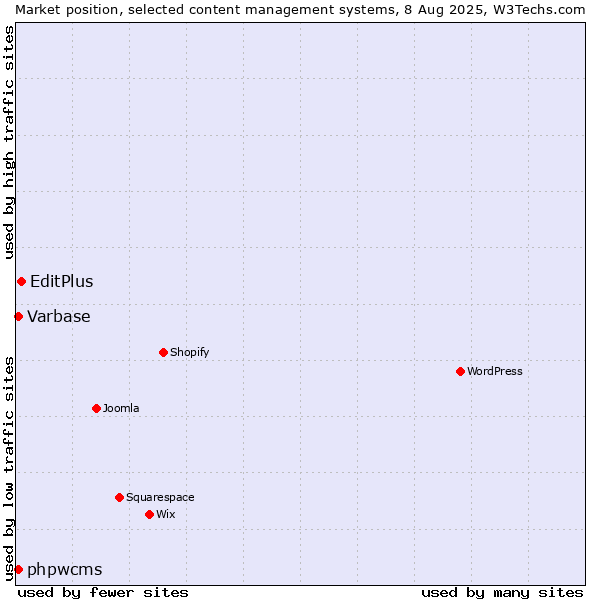 Market position of EditPlus vs. Varbase vs. phpwcms