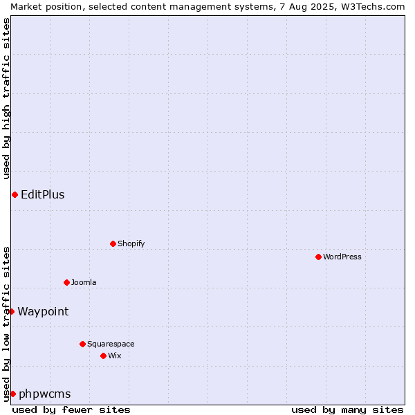 Market position of EditPlus vs. phpwcms vs. Waypoint