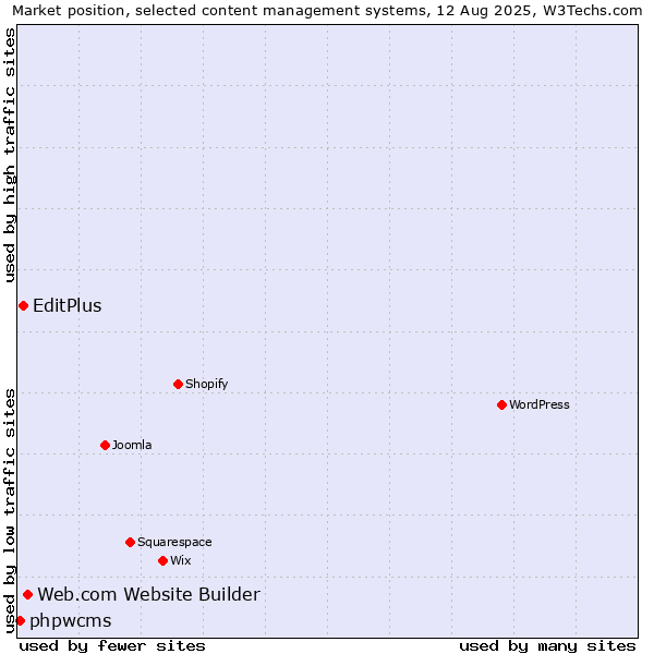 Market position of Web.com Website Builder vs. EditPlus vs. phpwcms
