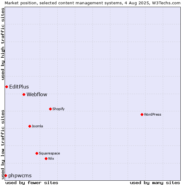 Market position of Webflow vs. EditPlus vs. phpwcms