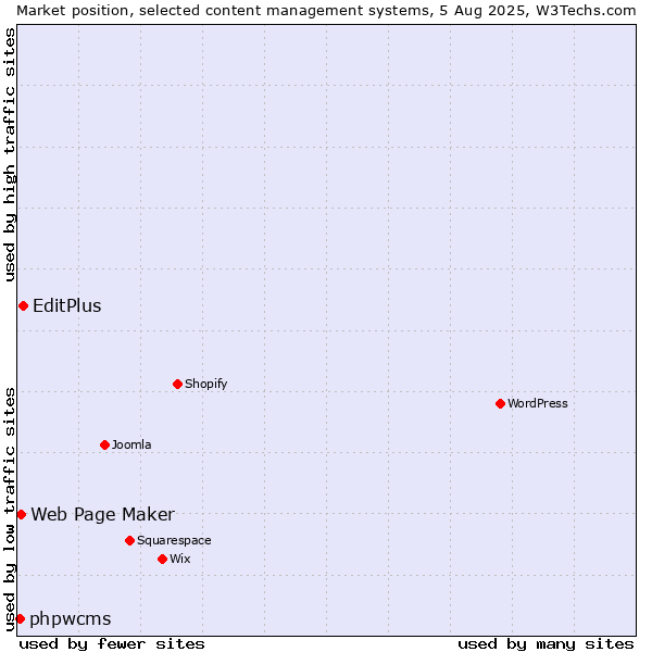 Market position of EditPlus vs. Web Page Maker vs. phpwcms