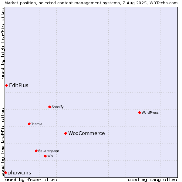 Market position of WooCommerce vs. EditPlus vs. phpwcms
