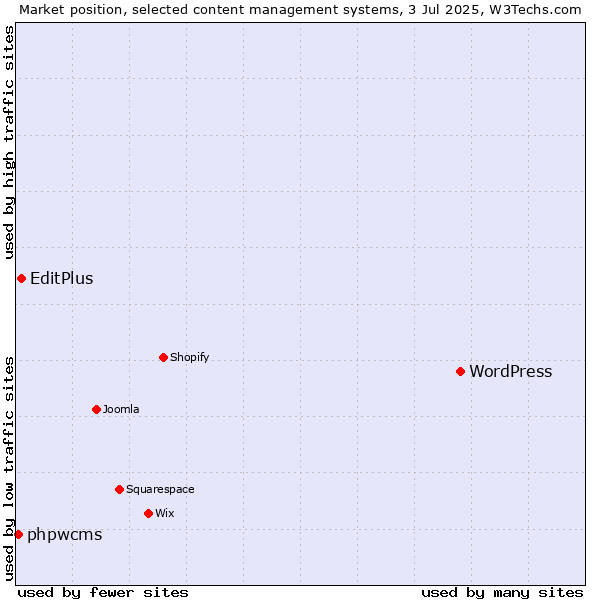 Market position of WordPress vs. EditPlus vs. phpwcms