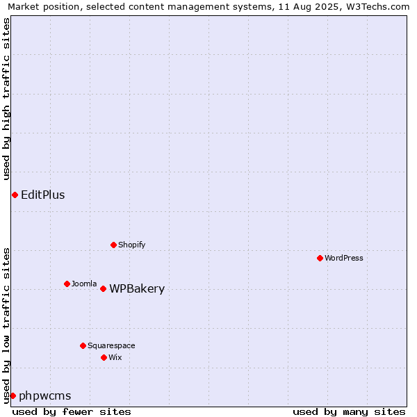 Market position of WPBakery vs. EditPlus vs. phpwcms