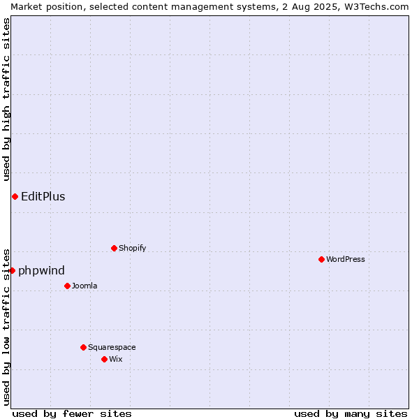 Market position of EditPlus vs. phpwind