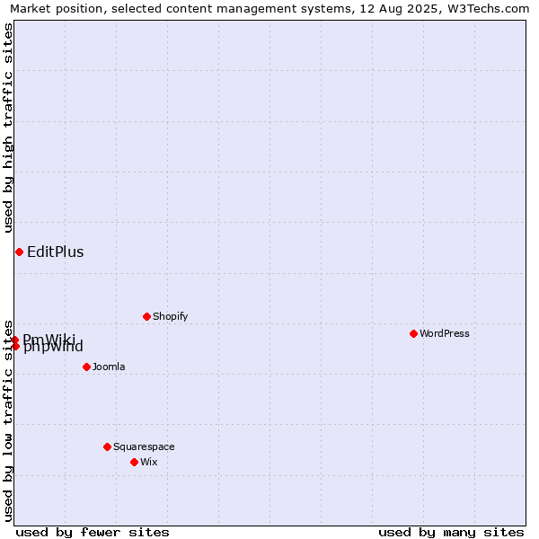 Market position of EditPlus vs. phpwind vs. PmWiki