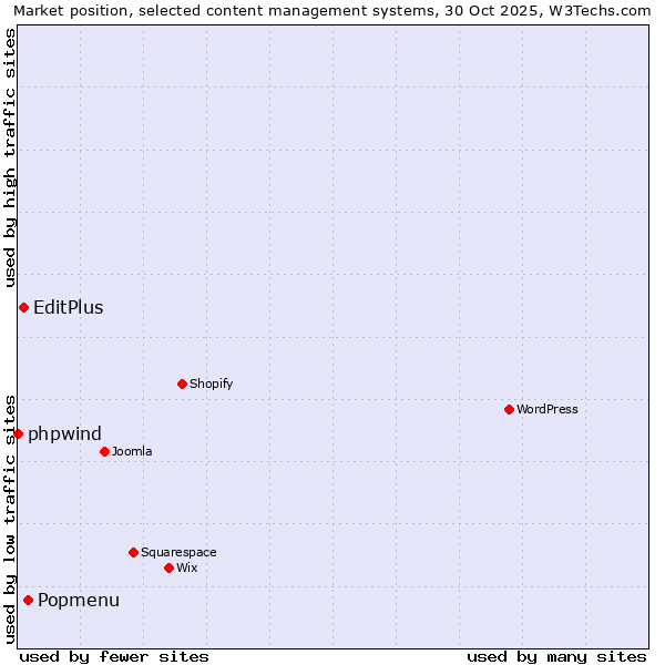 Market position of Popmenu vs. EditPlus vs. phpwind