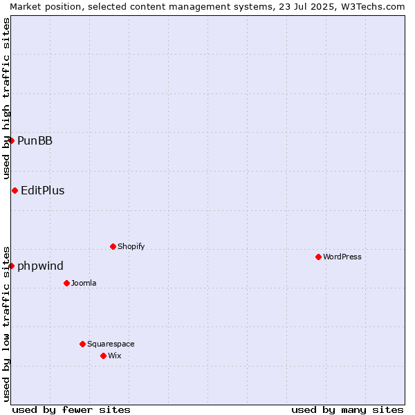 Market position of EditPlus vs. phpwind vs. PunBB