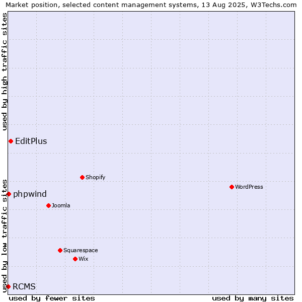 Market position of EditPlus vs. phpwind vs. RCMS