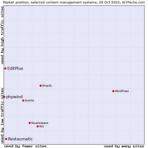 Market position of Restaumatic vs. EditPlus vs. phpwind
