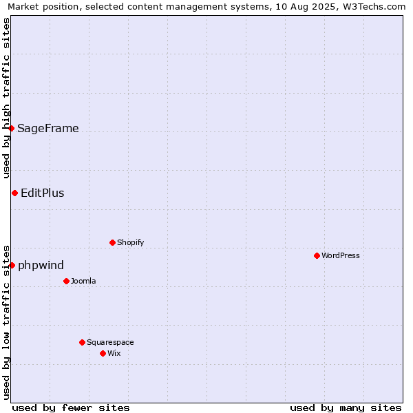 Market position of EditPlus vs. phpwind vs. SageFrame