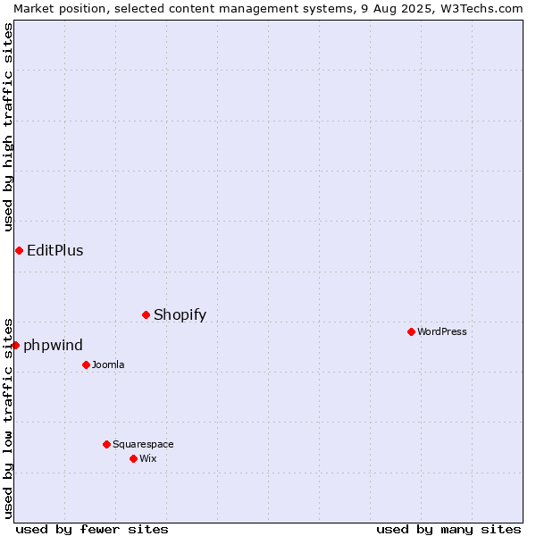 Market position of Shopify vs. EditPlus vs. phpwind