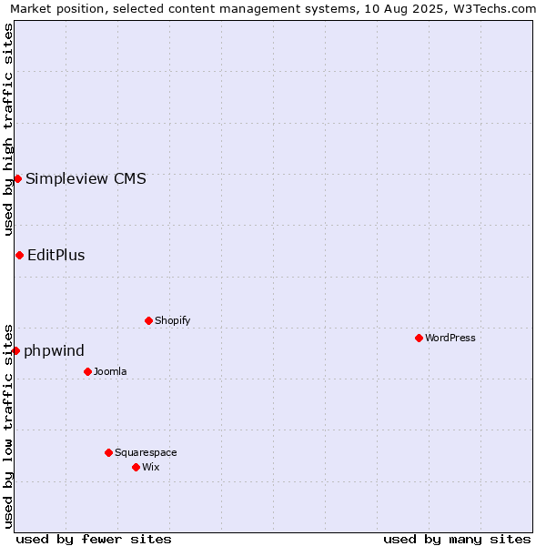 Market position of EditPlus vs. Simpleview CMS vs. phpwind