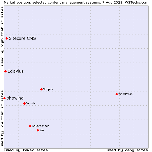 Market position of Sitecore CMS vs. EditPlus vs. phpwind