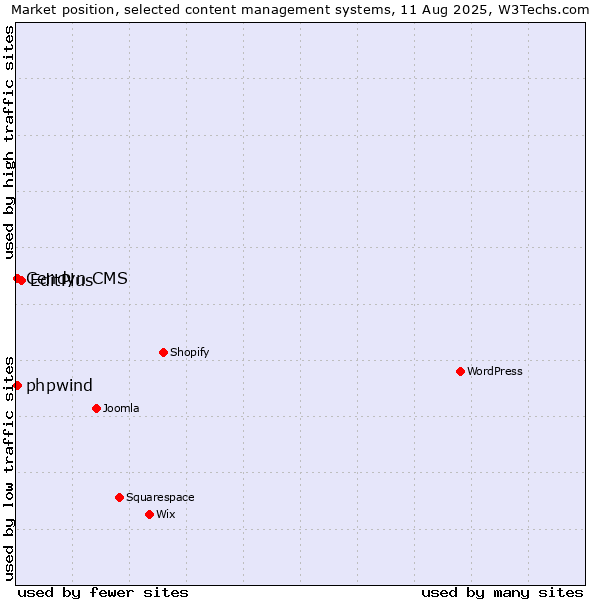 Market position of EditPlus vs. Cendyn CMS vs. phpwind