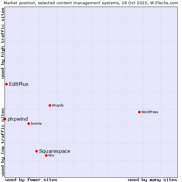Market position of Squarespace vs. EditPlus vs. phpwind