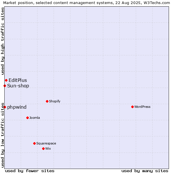 Market position of EditPlus vs. phpwind vs. Sun-shop