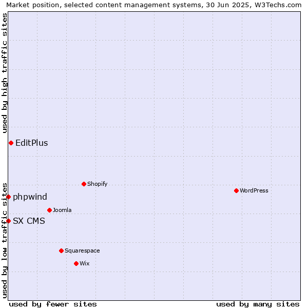 Market position of EditPlus vs. phpwind vs. SX CMS