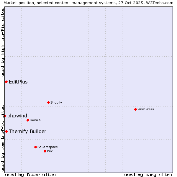 Market position of EditPlus vs. Themify Builder vs. phpwind