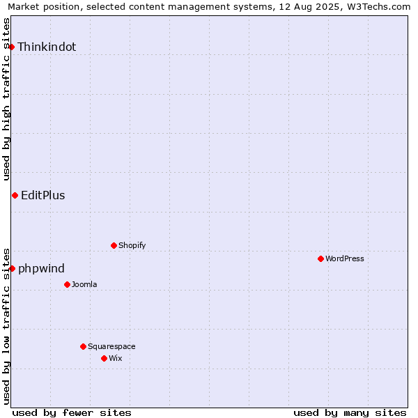 Market position of EditPlus vs. phpwind vs. Thinkindot