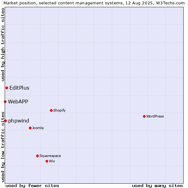 Market position of EditPlus vs. phpwind vs. WebAPP