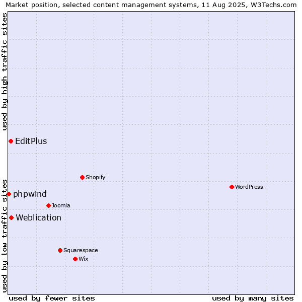 Market position of Weblication vs. EditPlus vs. phpwind