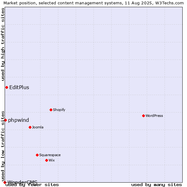 Market position of EditPlus vs. phpwind vs. WonderCMS