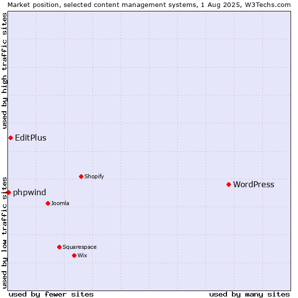 Market position of WordPress vs. EditPlus vs. phpwind