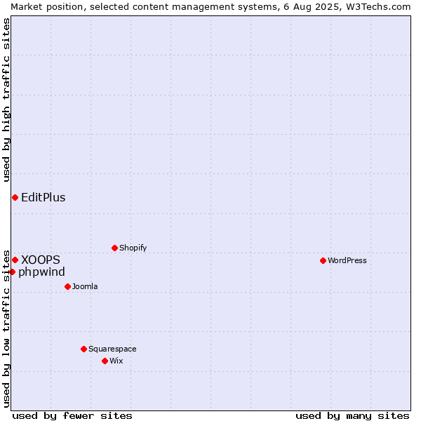 Market position of XOOPS vs. EditPlus vs. phpwind