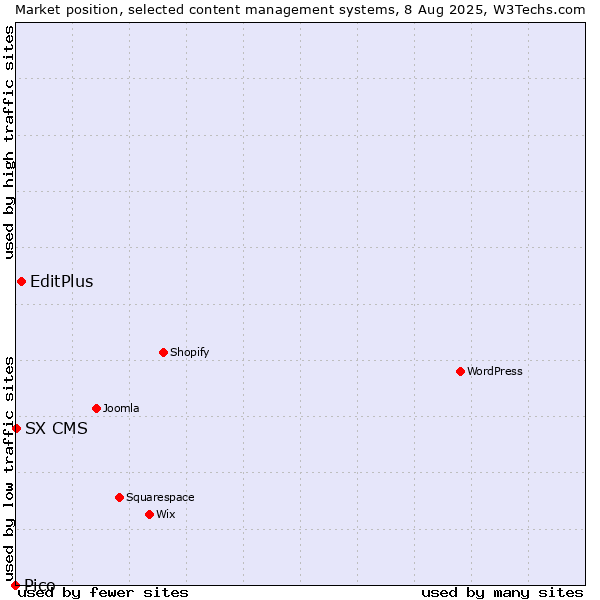 Market position of EditPlus vs. SX CMS vs. Pico