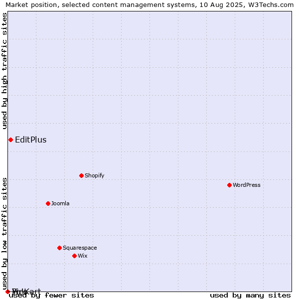 Market position of EditPlus vs. Pico vs. Yo!Kart