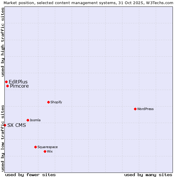 Market position of Pimcore vs. EditPlus vs. SX CMS