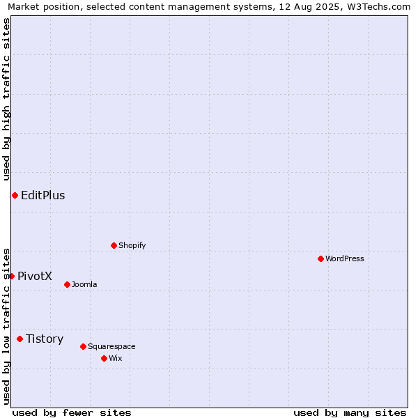 Market position of Tistory vs. EditPlus vs. PivotX