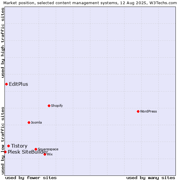 Market position of Tistory vs. EditPlus vs. Plesk SiteBuilder